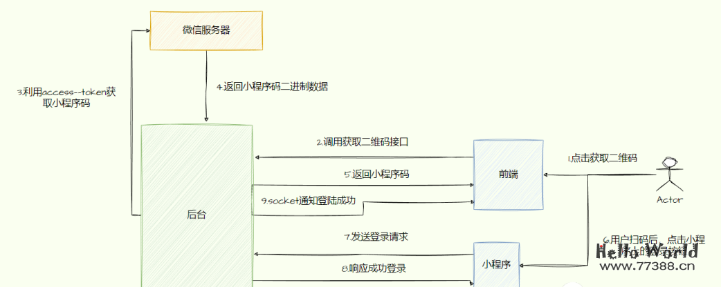 如何在个人网站实现微信扫码登录?